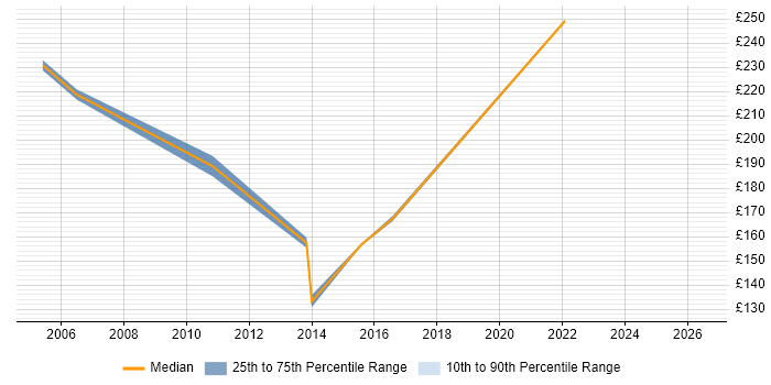 Contractor daily rate distribution trend for Executive Assistant job vacancies in Berkshire