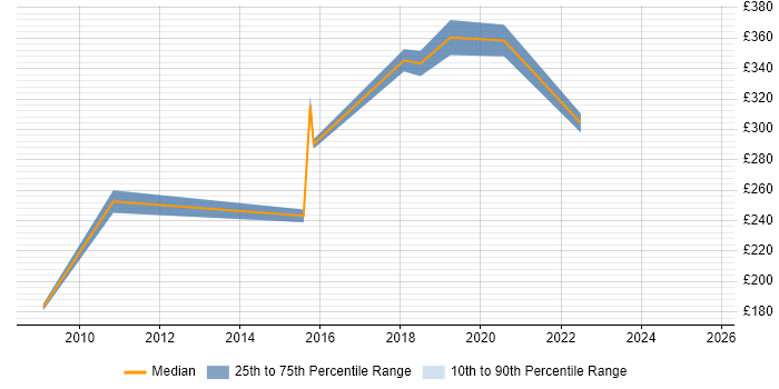Contractor daily rate distribution trend for jobs in Berkshire citing Expense Management