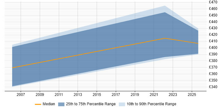 Contractor daily rate distribution trend for jobs in Berkshire citing Exploratory Data Analysis Contractor daily rate distribution trend for jobs in Berkshire citing Exploratory Data Analysis