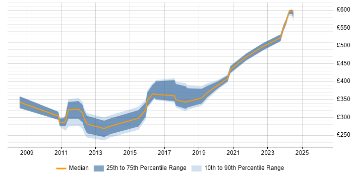 Contractor daily rate distribution trend for jobs in Berkshire citing Extreme Networks