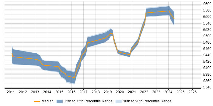 Contractor daily rate distribution trend for jobs in Berkshire citing F5 BIG-IP GTM