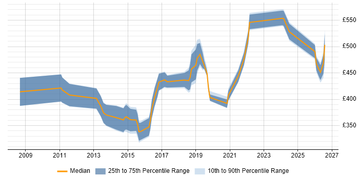Contractor daily rate distribution trend for jobs in Berkshire citing F5 BIG-IP LTM