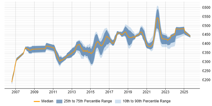 Contractor daily rate distribution trend for jobs in Berkshire citing F5