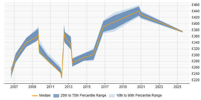 Contractor daily rate distribution trend for jobs in Berkshire citing Failover Clustering Contractor daily rate distribution trend for jobs in Berkshire citing Failover Clustering