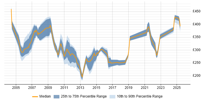 Contractor daily rate distribution trend for jobs in Berkshire citing Fault Management
