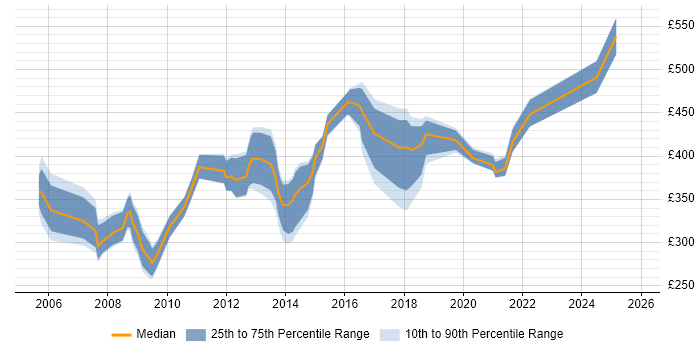 Contractor daily rate distribution trend for jobs in Berkshire citing Feasibility Study