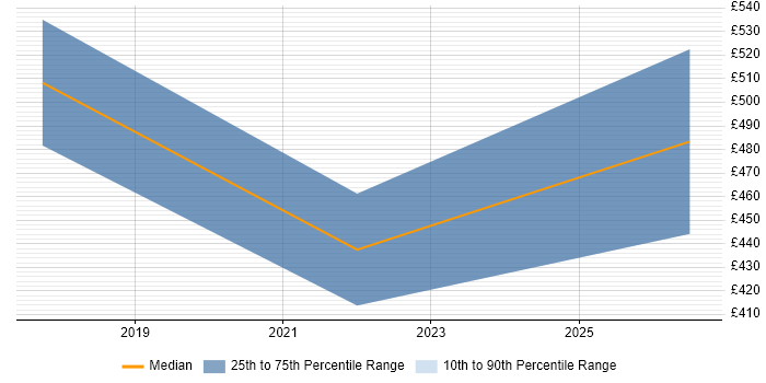 Contractor daily rate distribution trend for jobs in Berkshire citing Feature Engineering