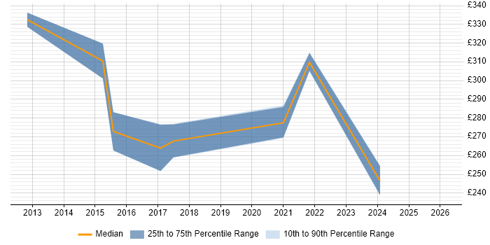 Contractor daily rate distribution trend for Fibre Engineer job vacancies in Berkshire