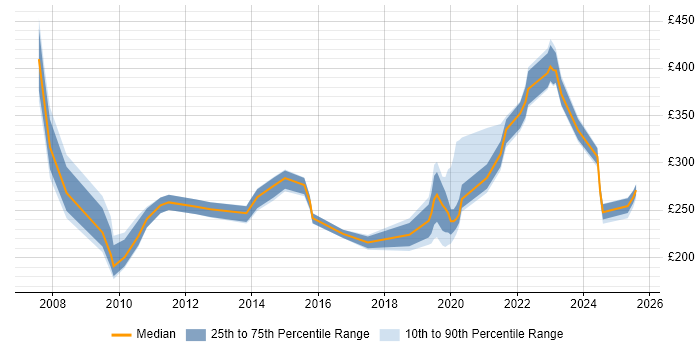 Contractor daily rate distribution trend for jobs in Berkshire citing Fibre Optics Contractor daily rate distribution trend for jobs in Berkshire citing Fibre Optics