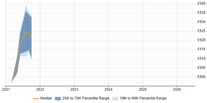 Contractor daily rate distribution trend for jobs in Berkshire citing FIDO