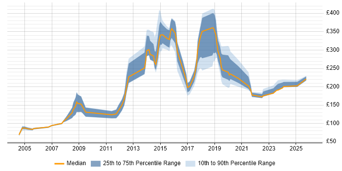 Contractor daily rate distribution trend for Field Engineer job vacancies in Berkshire