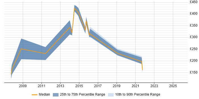 Contractor daily rate distribution trend for Field Support Engineer job vacancies in Berkshire