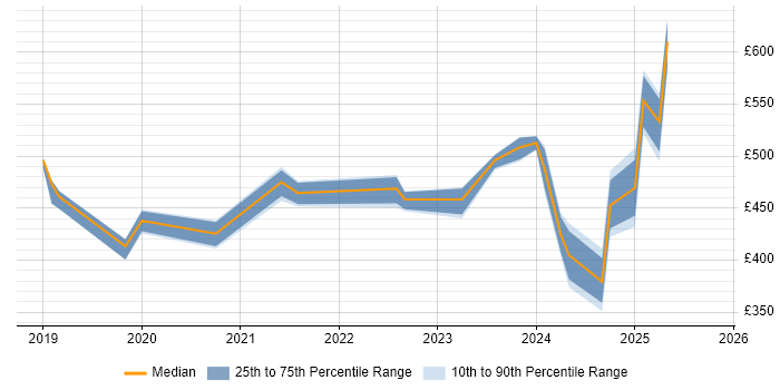 Contractor daily rate distribution trend for jobs in Berkshire citing Figma Contractor daily rate distribution trend for jobs in Berkshire citing Figma