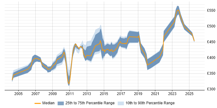 Contractor daily rate distribution trend for Finance Business Analyst job vacancies in Berkshire