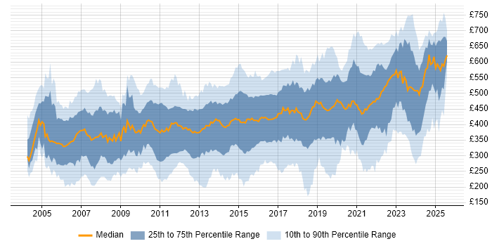 Contractor daily rate distribution trend for jobs in Berkshire citing Finance