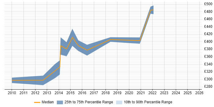 Contractor daily rate distribution trend for Financial Accountant job vacancies in Berkshire Contractor daily rate distribution trend for Financial Accountant job vacancies in Berkshire