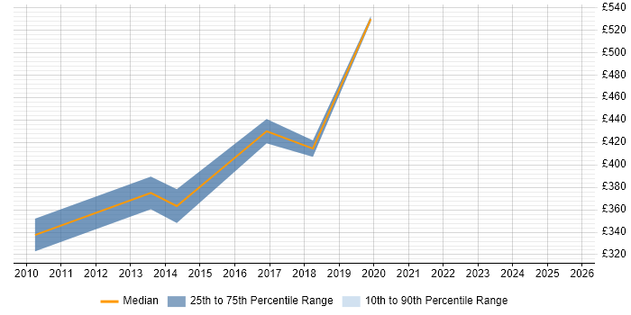Contractor daily rate distribution trend for Financial Controller job vacancies in Berkshire Contractor daily rate distribution trend for Financial Controller job vacancies in Berkshire