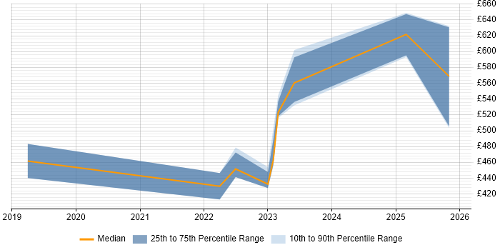 Contractor daily rate distribution trend for jobs in Berkshire citing FinOps