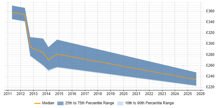 Contractor daily rate distribution trend for jobs in Berkshire citing Firebug