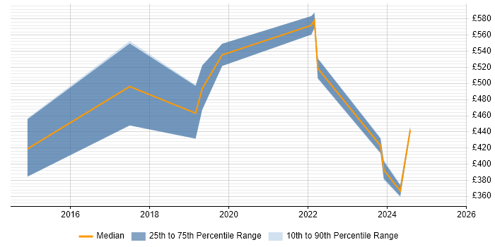 Contractor daily rate distribution trend for jobs in Berkshire citing FireEye Contractor daily rate distribution trend for jobs in Berkshire citing FireEye