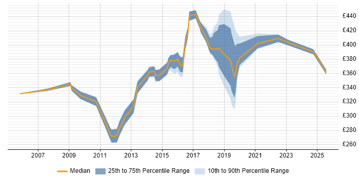 Contractor daily rate distribution trend for Firewall Engineer job vacancies in Berkshire