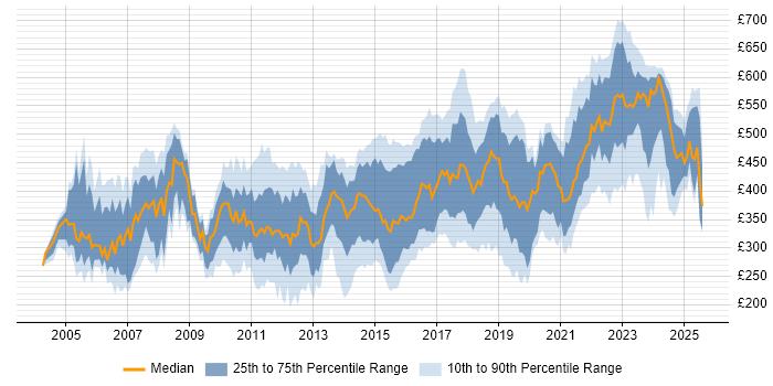 Contractor daily rate distribution trend for jobs in Berkshire citing Firewall Contractor daily rate distribution trend for jobs in Berkshire citing Firewall