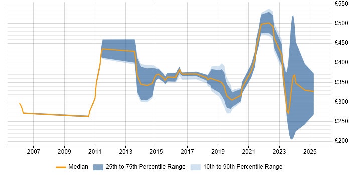 Contractor daily rate distribution trend for jobs in Berkshire citing Firmware