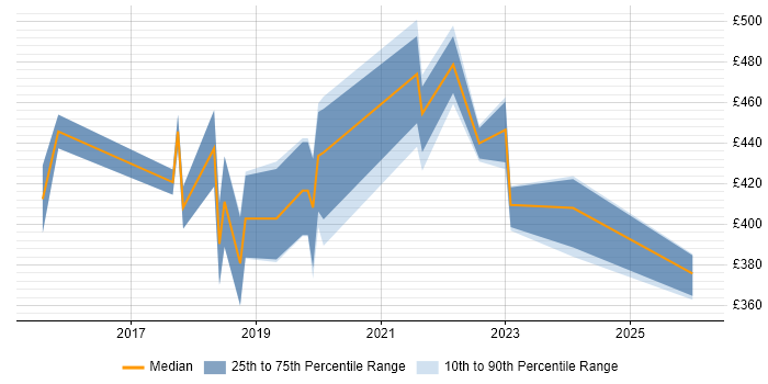 Contractor daily rate distribution trend for jobs in Berkshire citing Flask