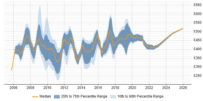 Contractor daily rate distribution trend for jobs in Berkshire citing FMCG