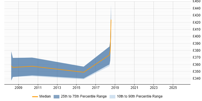 Contractor daily rate distribution trend for jobs in Berkshire citing FMEA