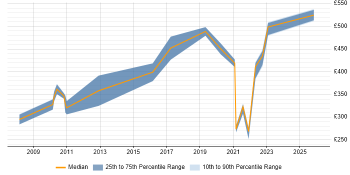 Contractor daily rate distribution trend for jobs in Berkshire citing Focus Group