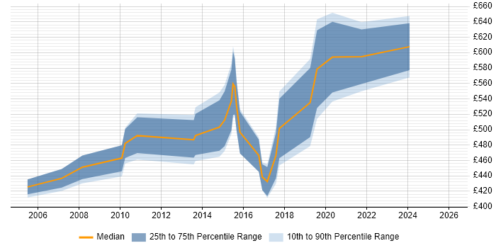 Contractor daily rate distribution trend for jobs in Berkshire citing Foreign Exchange (FX)