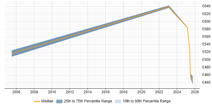 Contractor daily rate distribution trend for jobs in Berkshire citing Forensic Analysis Contractor daily rate distribution trend for jobs in Berkshire citing Forensic Analysis