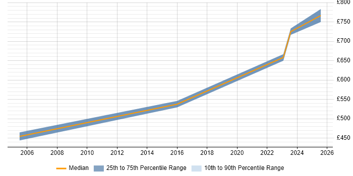 Contractor daily rate distribution trend for Forensic Consultant job vacancies in Berkshire Contractor daily rate distribution trend for Forensic Consultant job vacancies in Berkshire