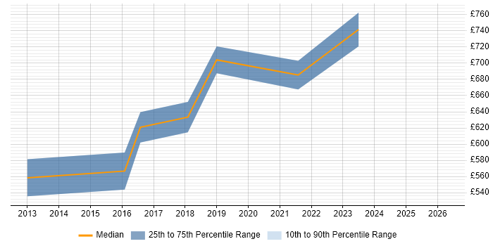 Contractor daily rate distribution trend for jobs in Berkshire citing ForgeRock
