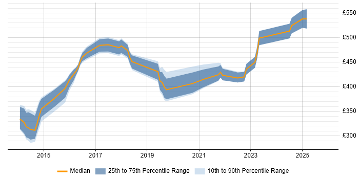 Contractor daily rate distribution trend for jobs in Berkshire citing FortiGate