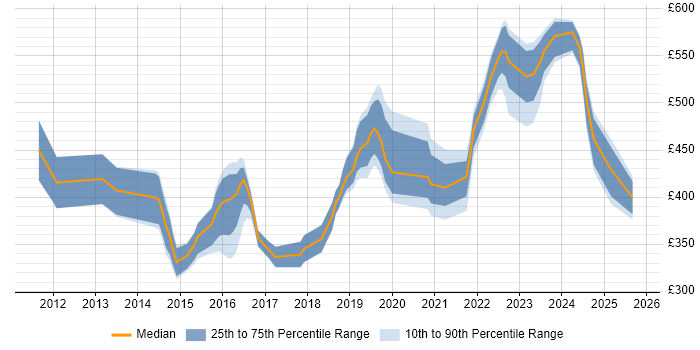 Contractor daily rate distribution trend for jobs in Berkshire citing Fortinet Contractor daily rate distribution trend for jobs in Berkshire citing Fortinet