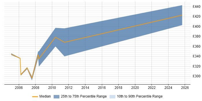 Contractor daily rate distribution trend for jobs in Berkshire citing Foundry