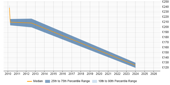 Contractor daily rate distribution trend for jobs in Berkshire citing FPGA Design