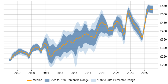 Contractor daily rate distribution trend for jobs in Berkshire citing Front End Development