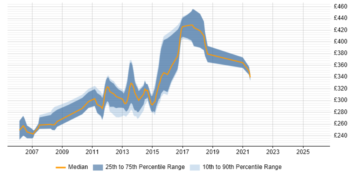 Contractor daily rate distribution trend for Front-End Web Developer (Client-Side Web Developer) job vacancies in Berkshire