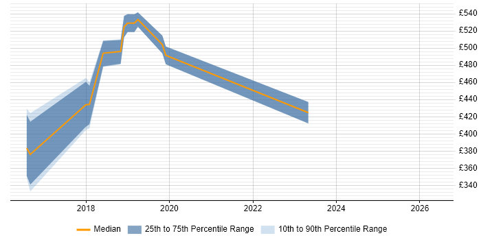 Contractor daily rate distribution trend for jobs in Berkshire citing F#