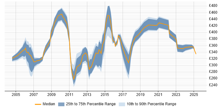 Contractor daily rate distribution trend for jobs in Berkshire citing FTP Contractor daily rate distribution trend for jobs in Berkshire citing FTP