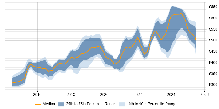 Contractor daily rate distribution trend for Full-Stack Developer job vacancies in Berkshire Contractor daily rate distribution trend for Full-Stack Developer job vacancies in Berkshire