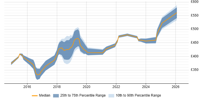 Contractor daily rate distribution trend for Full-Stack .NET Developer job vacancies in Berkshire