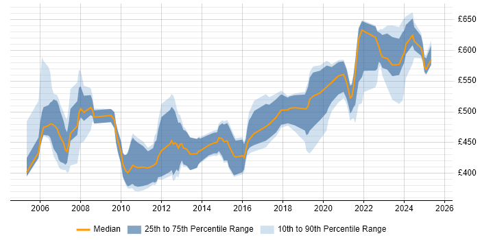 Contractor daily rate distribution trend for Functional Consultant job vacancies in Berkshire