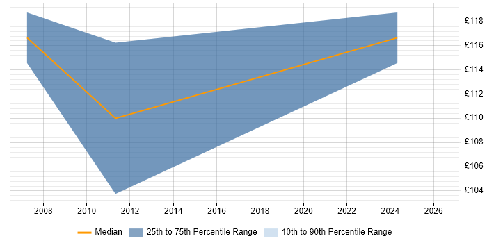 Contractor daily rate distribution trend for Games Tester job vacancies in Berkshire