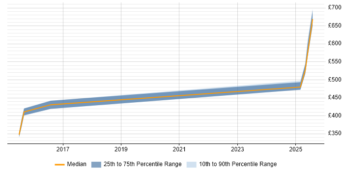 Contractor daily rate distribution trend for jobs in Berkshire citing GCFA Contractor daily rate distribution trend for jobs in Berkshire citing GCFA