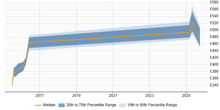 Contractor daily rate distribution trend for jobs in Berkshire citing GCIA Contractor daily rate distribution trend for jobs in Berkshire citing GCIA