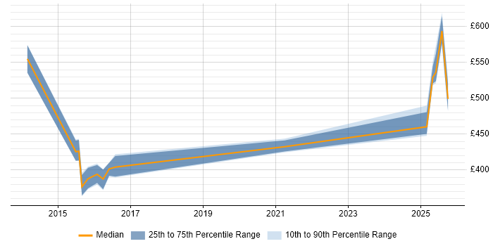 Contractor daily rate distribution trend for jobs in Berkshire citing GCIH Contractor daily rate distribution trend for jobs in Berkshire citing GCIH